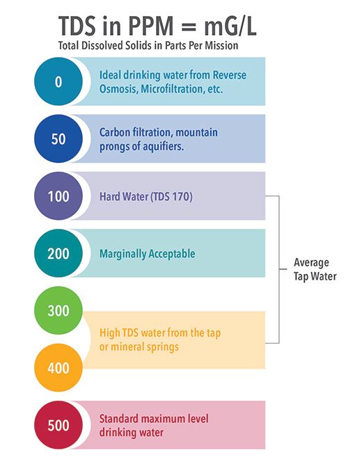 Water Hardness Measurements